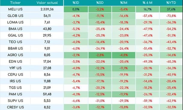 Pésima semana para los bonos y las acciones argentinas: empezaron mal y terminaron peor