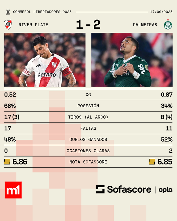 Pudo ser goleado pero quedó vivo: River cayó con Palmeiras en la ida por los cuartos de la Copa Libertadores