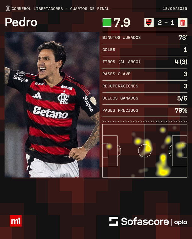 Copa Libertadores: Flamengo bailó por momentos a Estudiantes pero le ganó solo 2-1 y la serie quedó abierta