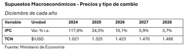 Presupuesto 2026: cuánto estará el dólar y cuál será la inflación según el proyecto de Javier Milei