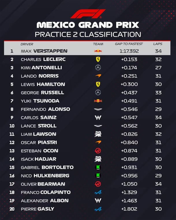 Colapinto terminó la segunda práctica por delante de Pierre Gasly en el GP de México: en qué puesto quedó