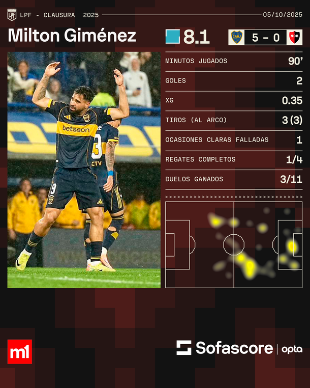 Una aplanadora: Boca goleó 5-0 a Newell’s en la Bombonera Una aplanadora: Boca goleó 5-0 a Newell’s en la Bombonera