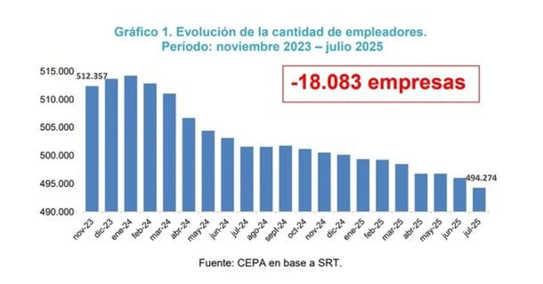 Ecos del ajuste: ya cerraron más de 18 mil empresas por la política económica de Javier Milei Ecos del ajuste: ya cerraron más de 18 mil empresas por la política económica de Javier Milei