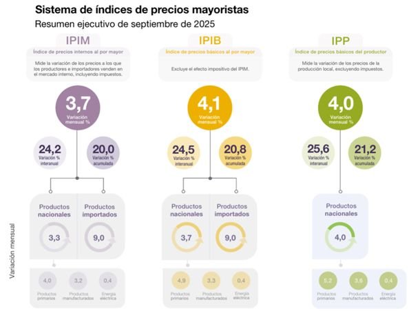 Fuerte suba de los precios mayoristas: para el Indec, en septiembre llegó al 3,7%