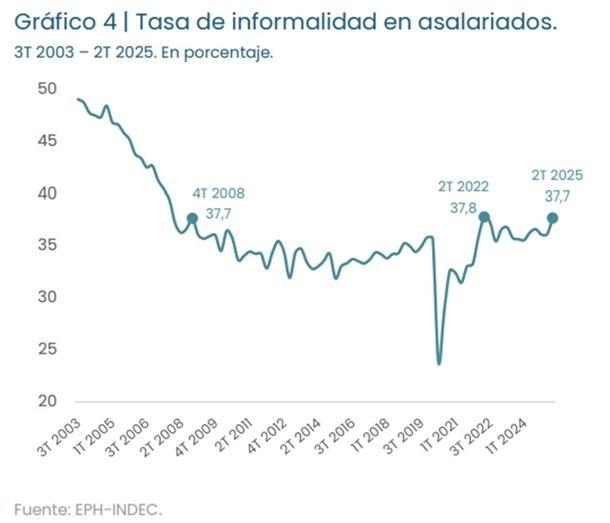 El empleo informal llegó a un nuevo récord: afecta al 43,2% de los trabajadores