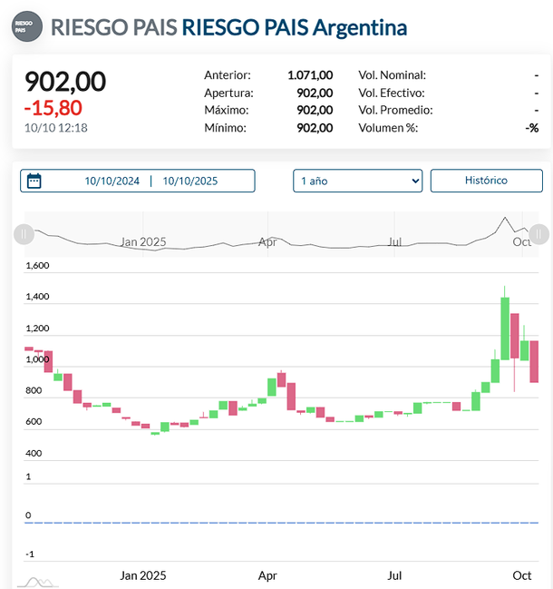 Con el respaldo de Estados Unidos al Gobierno, el riesgo país retrocedió a 900 puntos