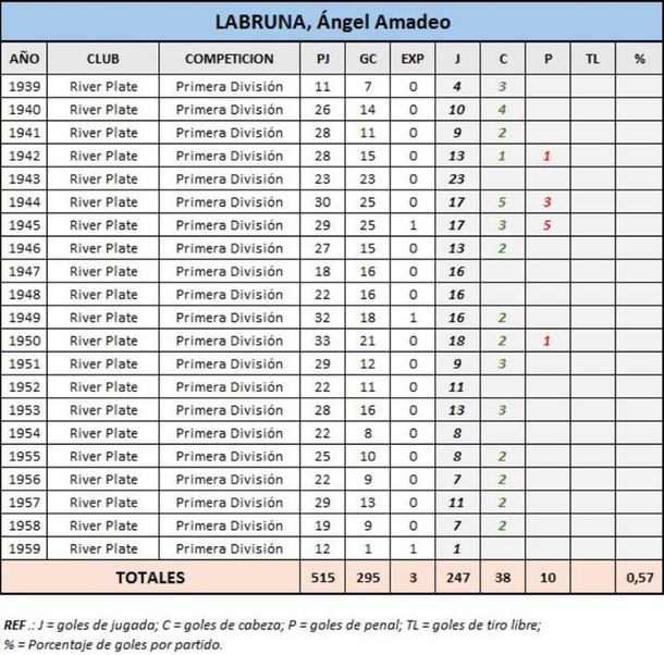 Inesperado giro histórico: Ángel Labruna sería el máximo goleador en Argentina y no Arsenio Erico Inesperado giro histórico: Ángel Labruna sería el máximo goleador en Argentina y no Arsenio Erico