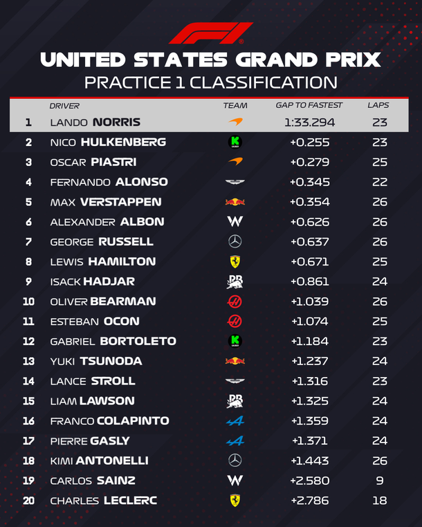 Franco Colapinto mostró ritmo y superó a Gasly en el cierre de los ensayos en Austin Franco Colapinto mostró ritmo y superó a Gasly en el cierre de los ensayos en Austin