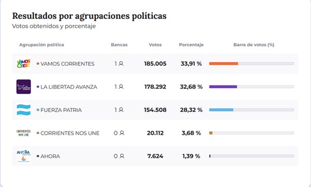 Virginia Gallardo logró su banca como diputada: cómo les fue al Turco García y Fernando Burlando Virginia Gallardo logró su banca como diputada: cómo les fue al Turco García y Fernando Burlando