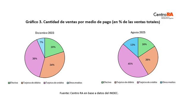 Alerta por el endeudamiento familiar: crece el uso del crédito para comprar en los supermercados Alerta por el endeudamiento familiar: crece el uso del crédito para comprar en los supermercados