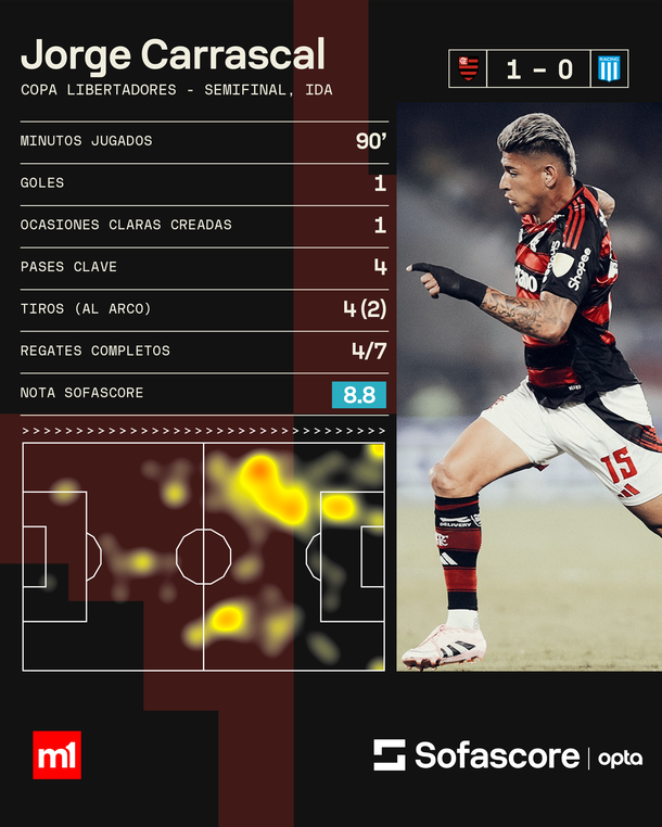 Copa Libertadores: Racing aguantó y cayó por la mínima ante Flamengo pero la serie quedó abierta
