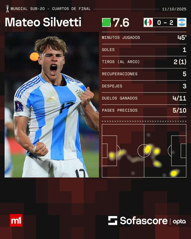 La Selección Argentina venció a México y avanzó a semifinales del Mundial Sub-20 La Selección Argentina venció a México y avanzó a semifinales del Mundial Sub-20