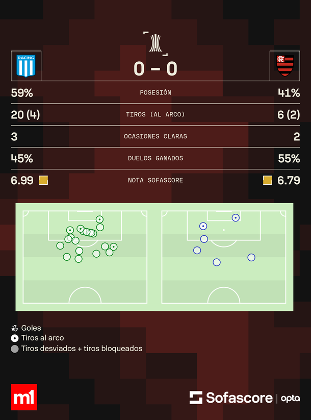 Racing igualó con Flamengo y quedó eliminado de la Copa Libertadores en las puertas de la final Racing igualó con Flamengo y quedó eliminado de la Copa Libertadores en las puertas de la final