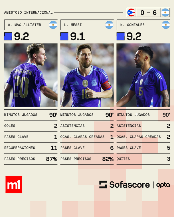 La Selección Argentina aplastó 6-0 a Puerto Rico, en una prueba de baja dificultad, con miras al Mundial 2026