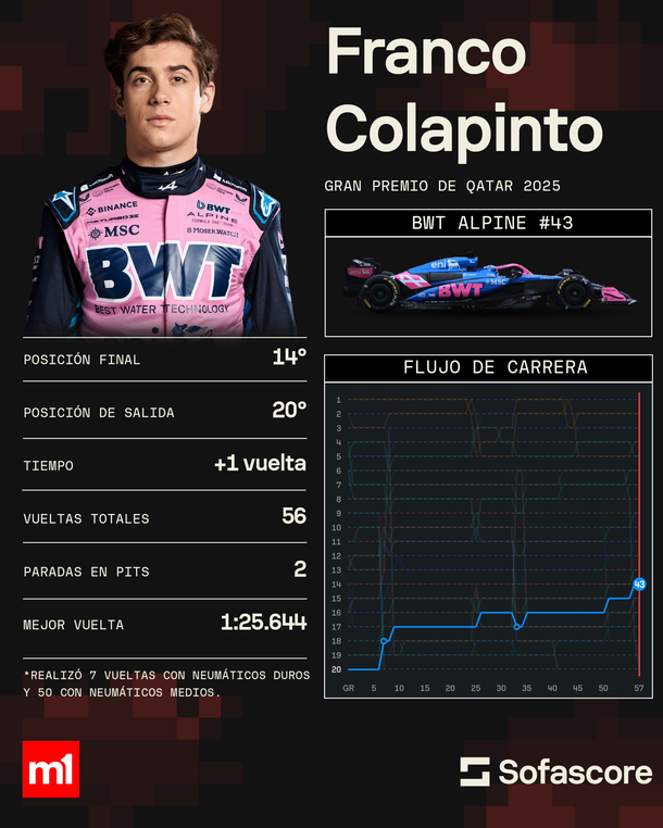 Franco Colapinto terminó 14º en el GP de Qatar: Verstappen ganó y la definición de la F1 está al rojo vivo