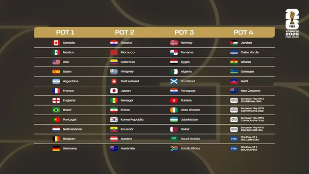 FIFA confirmó los bombos y el procedimiento del sorteo del Mundial 2026: Argentina será cabeza de serie FIFA confirmó los bombos y el procedimiento del sorteo del Mundial 2026: Argentina será cabeza de serie
