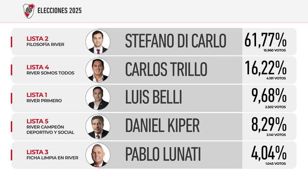 Stefano Di Carlo es el nuevo presidente de River tras unas elecciones con participación récord de socios Stefano Di Carlo es el nuevo presidente de River tras unas elecciones con participación récord de socios