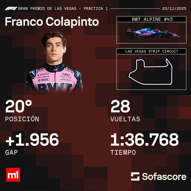 Franco Colapinto finalizó 20 en las primeras pruebas libres del Gran Premio de Las Vegas Franco Colapinto finalizó 20 en las primeras pruebas libres del Gran Premio de Las Vegas