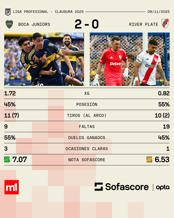 Superclásico: Boca aplastó 2-0 a un flojísimo River y aseguró su regreso a la Copa Libertadores