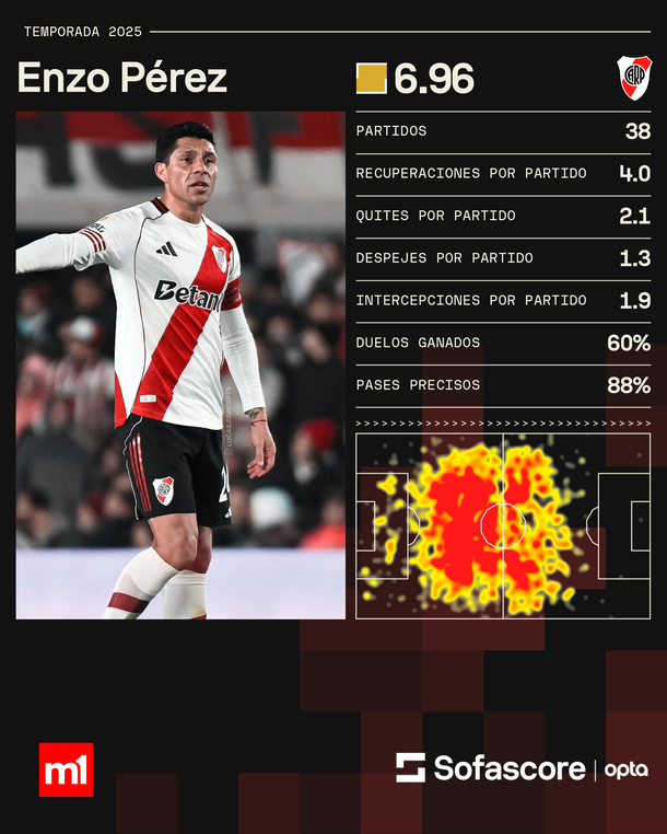 Sorpresa: Enzo Pérez está muy cerca de jugar en un equipo del fútbol argentino Sorpresa: Enzo Pérez está muy cerca de jugar en un equipo del fútbol argentino