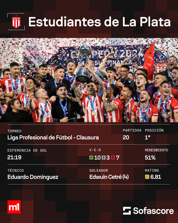 Estudiantes venció a Racing por penales en una final apasionante y es el campeón del Torneo Clausura 2025 Estudiantes venció a Racing por penales en una final apasionante y es el campeón del Torneo Clausura 2025
