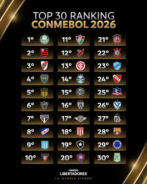 El nuevo ranking Conmebol 2026 reordena el mapa continental: cómo quedaron Boca y River El nuevo ranking Conmebol 2026 reordena el mapa continental: cómo quedaron Boca y River