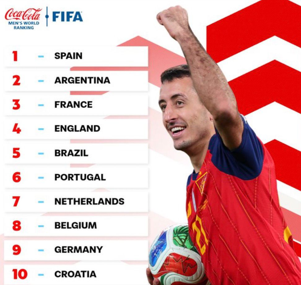 Difundieron el último ranking FIFA del 2025: en qué puesto terminó la Selección Argentina Difundieron el último ranking FIFA del 2025: en qué puesto terminó la Selección Argentina