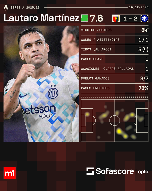 El gol de Lautaro Martínez en el triunfo de Inter ante Genoa para volver a ser puntero en la Serie A El gol de Lautaro Martínez en el triunfo de Inter ante Genoa para volver a ser puntero en la Serie A