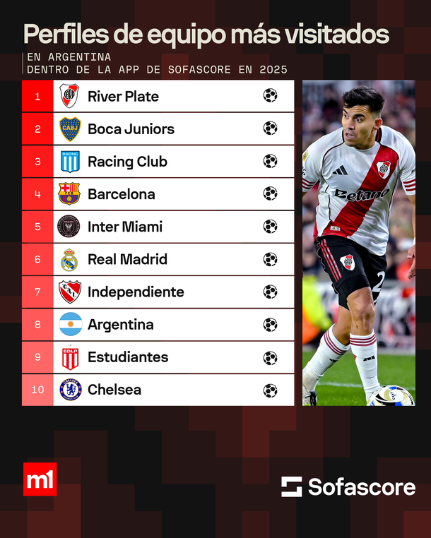 River y Lionel Messi dominaron las búsquedas deportivas en la Argentina en 2025