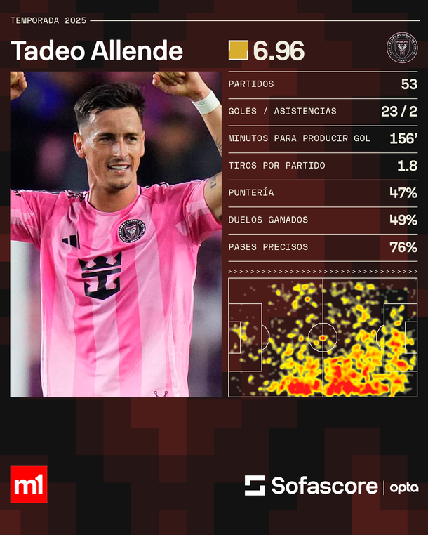 River va a la carga por Tadeo Allende, una de las figuras del Inter Miami campeón River va a la carga por Tadeo Allende, una de las figuras del Inter Miami campeón