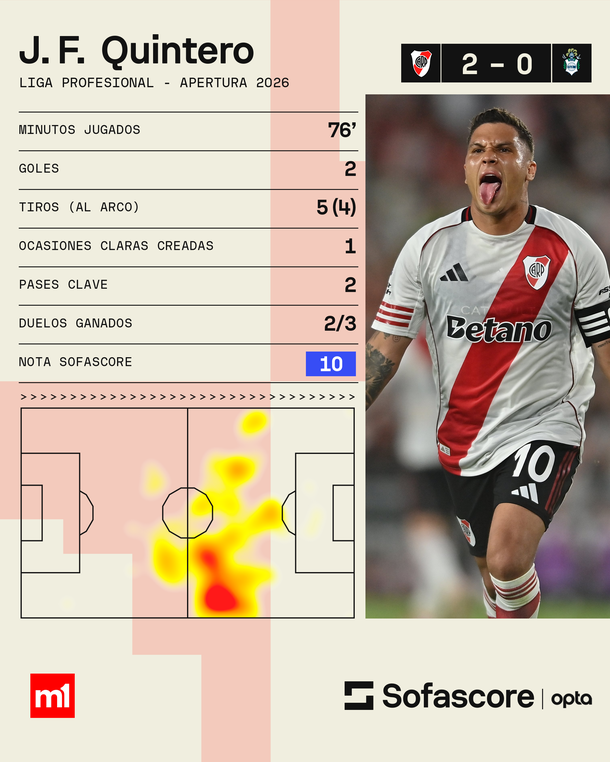 Con un doblete de Juanfer Quintero, River venció a Gimnasia y Esgrima La Plata por el Torneo Apertura 2026