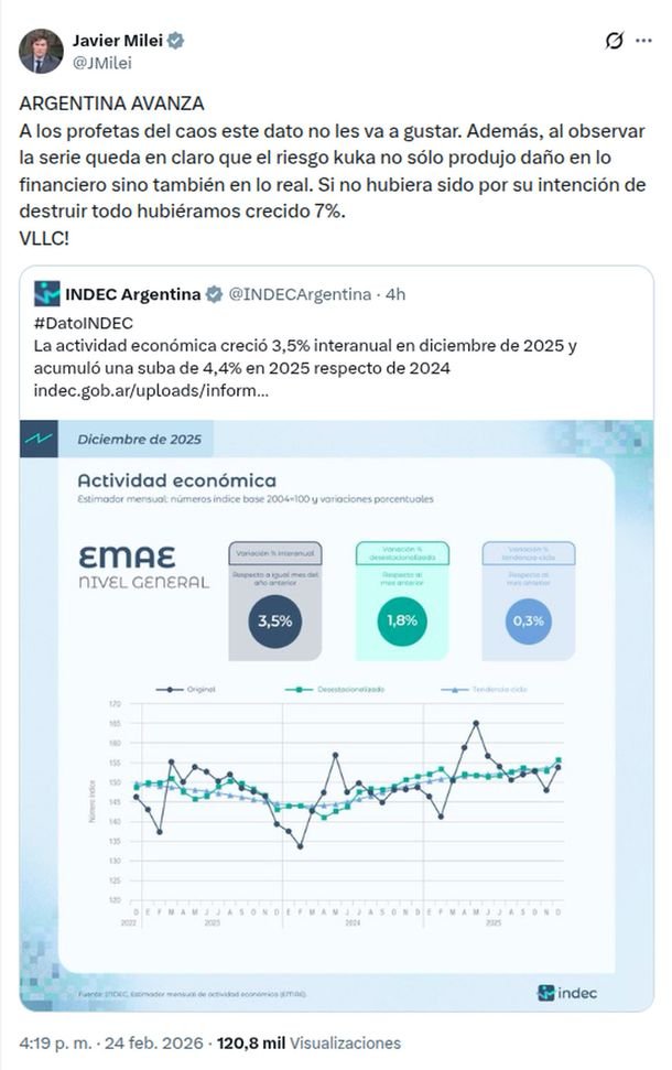 Javier Milei celebró el alza del 4,4% de la economía: «A los profetas del caos este dato no les va a gustar» Javier Milei celebró el alza del 4,4% de la economía: «A los profetas del caos este dato no les va a gustar»
