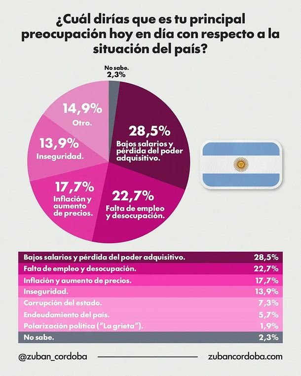 Más de la mitad de los argentinos están preocupados por los salarios y el empleo: la encuesta que lo confirma