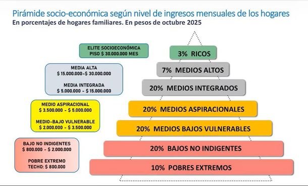 Cuánto debe ganar una familia tipo para formar parte del 10% más rico de la población argentina Cuánto debe ganar una familia tipo para formar parte del 10% más rico de la población argentina
