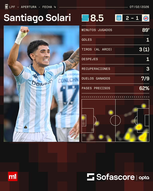 Racing venció 2-1 a Argentinos y logró su primera victoria en el Torneo Apertura 2026 Racing venció 2-1 a Argentinos y logró su primera victoria en el Torneo Apertura 2026