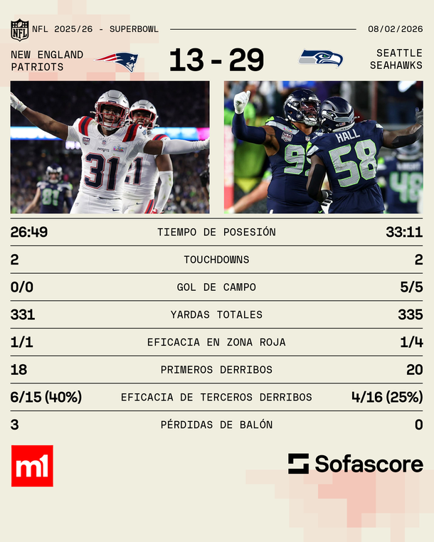 Super Bowl LX: show de mediotiempo y resultado de New England Patriots vs. Seattle Seahawks Super Bowl LX: show de mediotiempo y resultado de New England Patriots vs. Seattle Seahawks