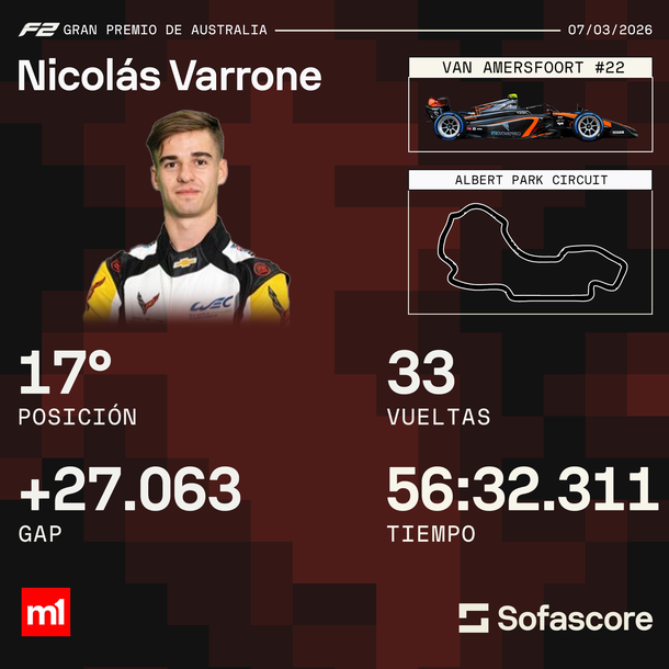 Gran debut de Nicolás Varrone en la F2: llegó a liderar tras largar 19º, pero una sanción lo dejó sin puntos