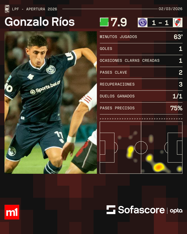 A la espera de Chacho Coudet, River empató 1-1 con Independiente Rivadavia en Mendoza