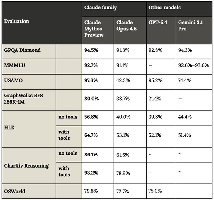 Los resultados de Claude Mythos en diferentes benchmarks y su comparación con otros modelos.
