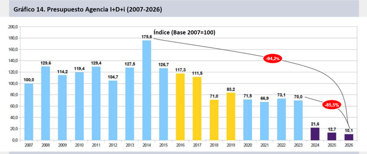 La caída de recursos de la Agencia I+D+i.