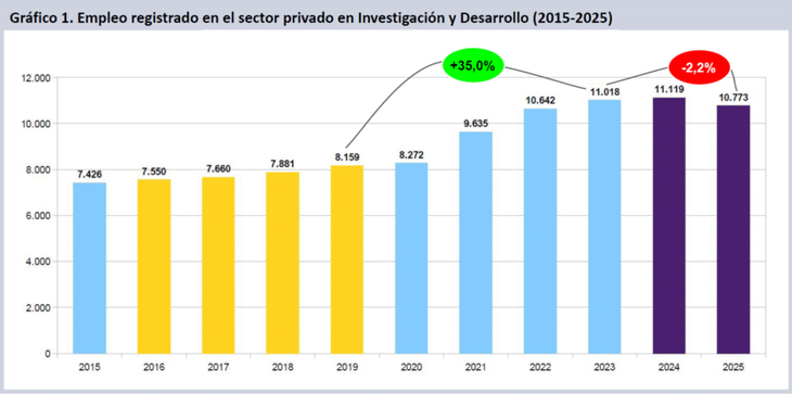 El empleo registrado privado en I+D también tuvo una leve contracción en los últimos años.