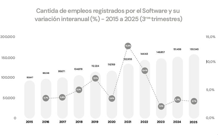 La industria refleja un crecimiento constante en la generación de empleo durante la última década. La industria refleja un crecimiento constante en la generación de empleo durante la última década.