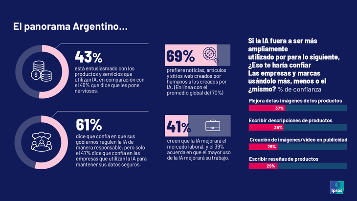 El resumen del sentimiento local hacia la IA, según el informe de Google-Ipsos. El resumen del sentimiento local hacia la IA, según el informe de Google-Ipsos.