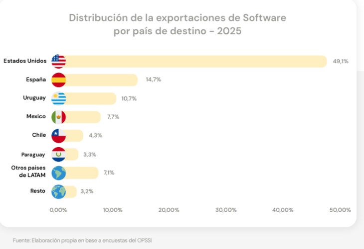 Estados Unidos, el primer destino de las exportaciones de software argentino. Estados Unidos, el primer destino de las exportaciones de software argentino.