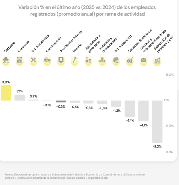 La evolución del empleo en el software en comparación con otros sectores de la economía argentina. La evolución del empleo en el software en comparación con otros sectores de la economía argentina.